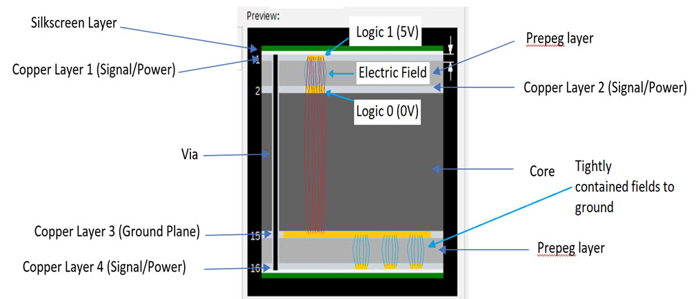 Pcb Layer Stack Fundamentals Using Multiple Copper Layers