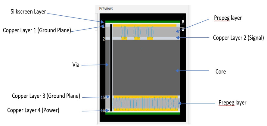 PCB Layer Stack Fundamentals Using Multiple Copper Layers