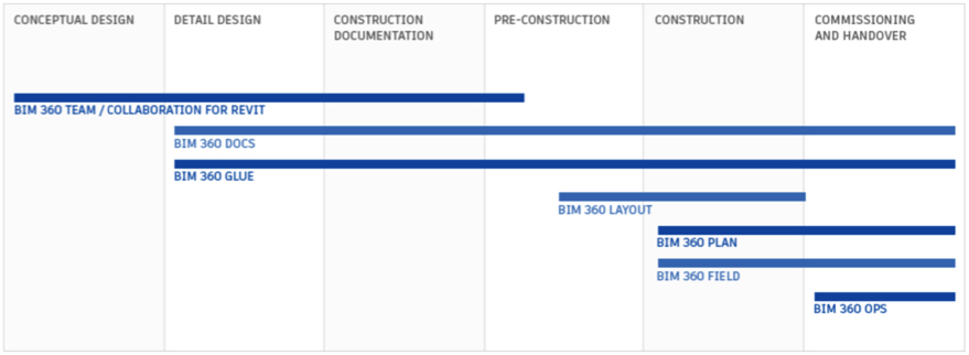 Bim 360 Services : Knowledge Resource & Functionality Learning