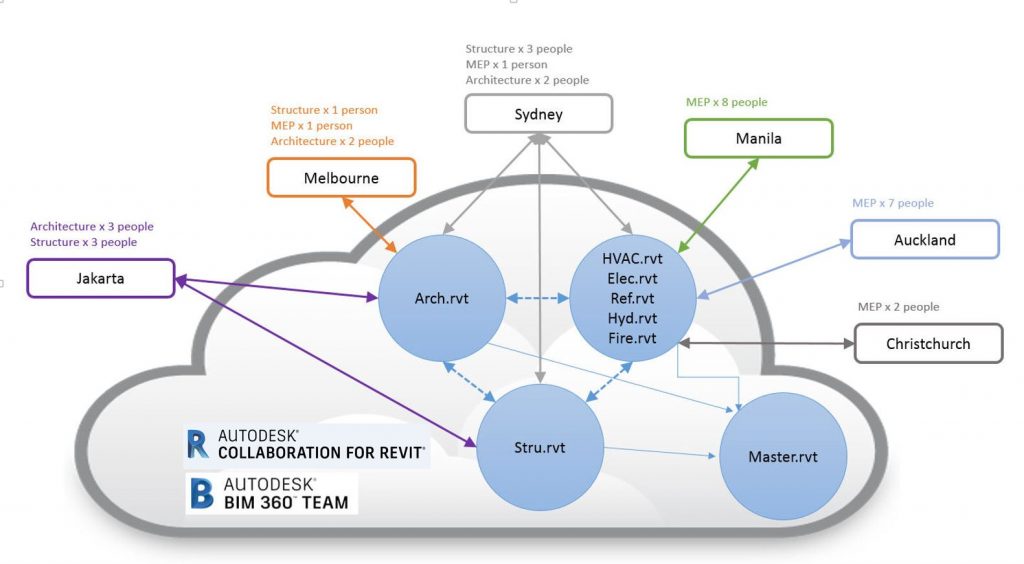 Revit Collaboration by Beca teams in six locations