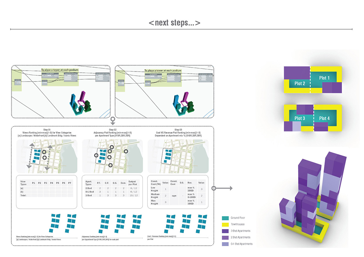 Composite image of an experiment to further explore GD technology to assist in optimizing the allocation of specific bedroom types/units within the larger block layout.