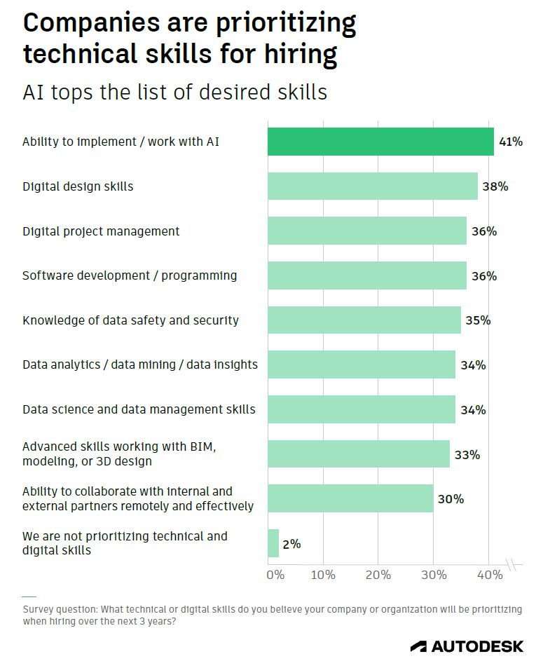 Graph on companies prioritizing AI skills