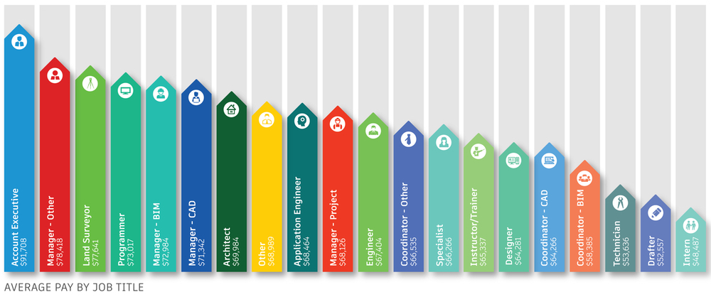  2016 AUGI Salary Survey Results: Pay by Job Title