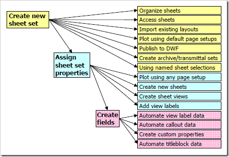 AutoCAD Sheet Set Manager flowchart.