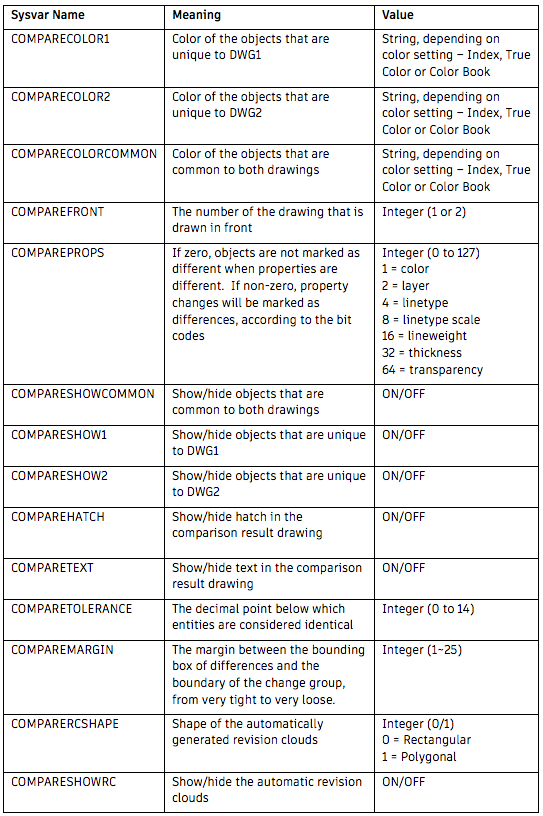 AutoCAD DWG Compare: System Variables