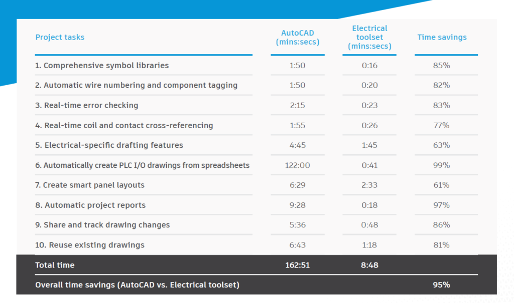 AutoCAD Electrical toolset time savings