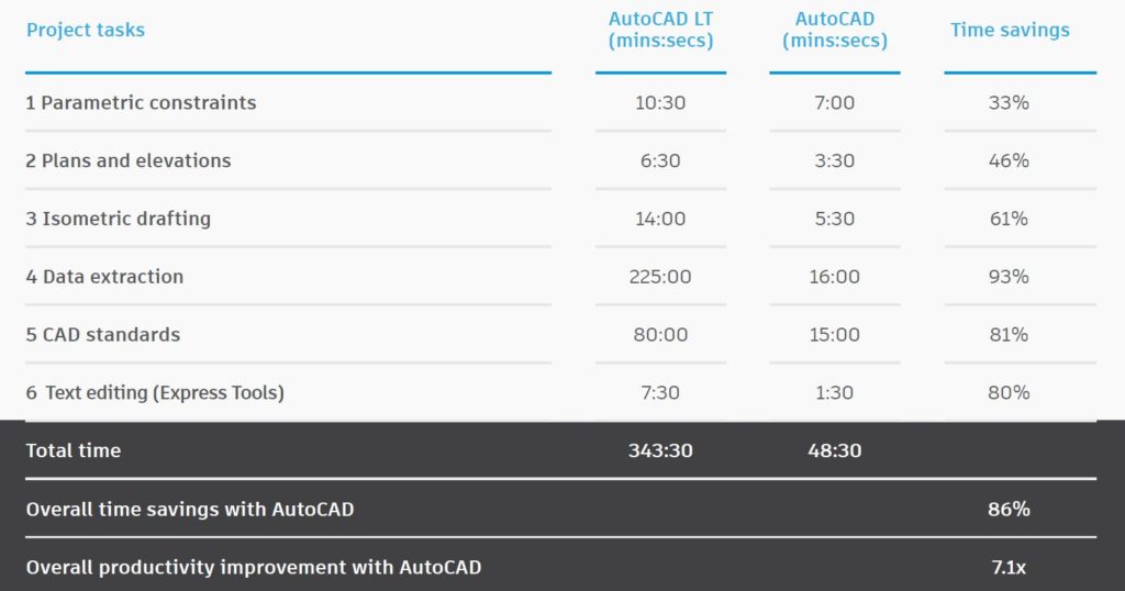 AutoCAD vs AutoCAD LT