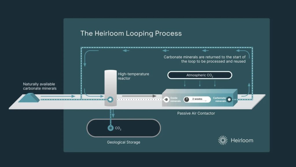 Heirloom Looping Process