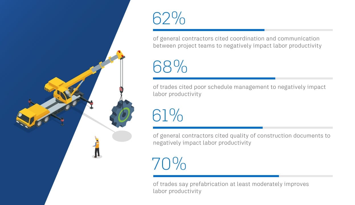 construction productivity strategies and statistics