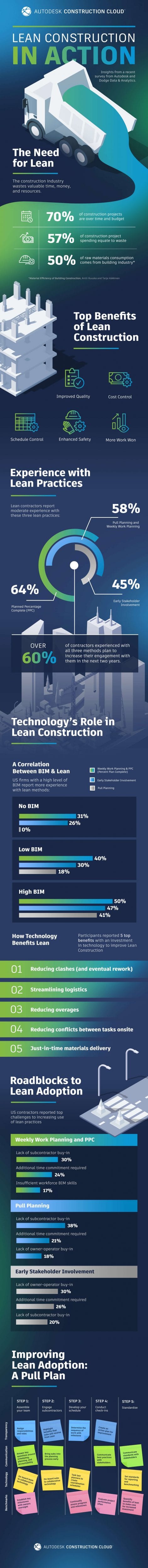 Lean Construction in Action Infographic by Autodesk Construction Cloud