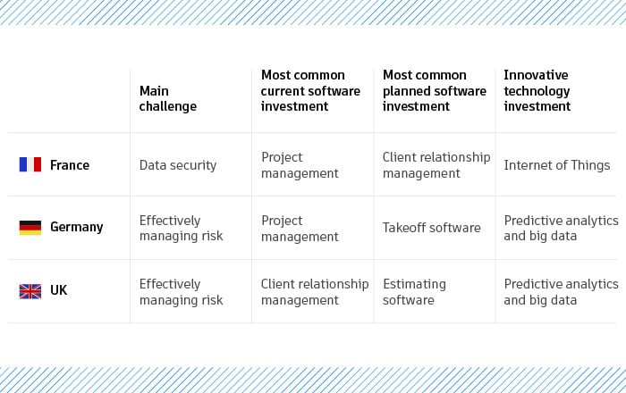 digital transformation europe construction firms countries