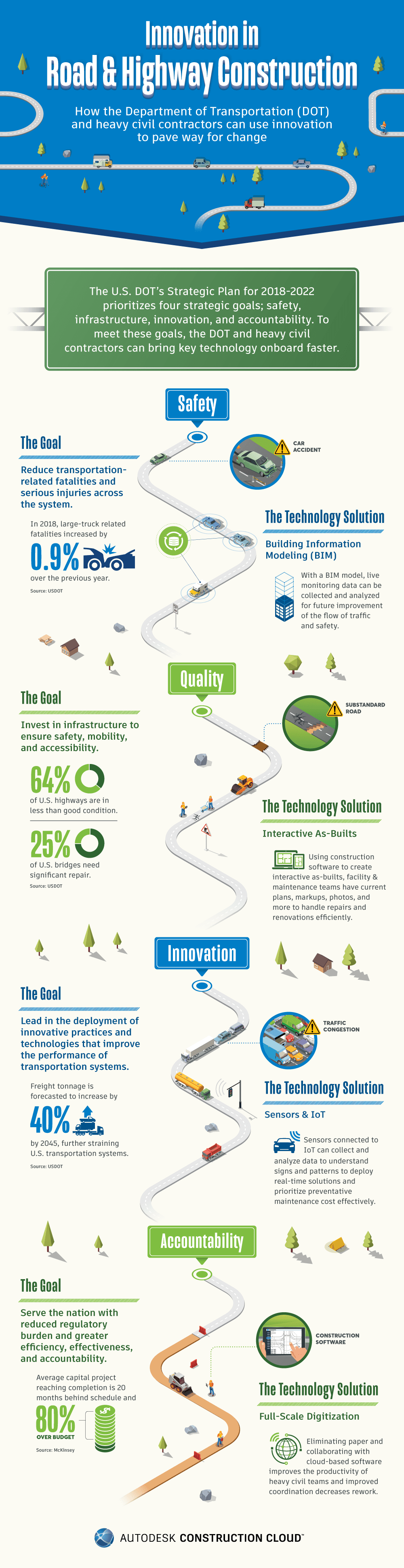 road and highway innovation construction infographic