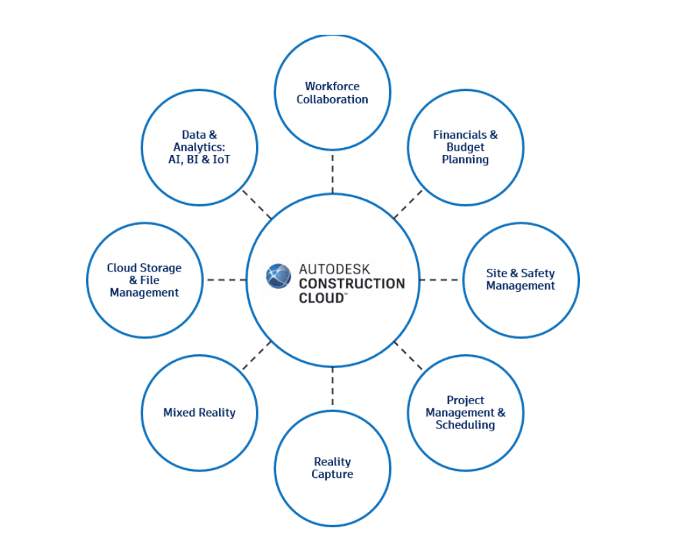 autodesk construction cloud technology ecosystem