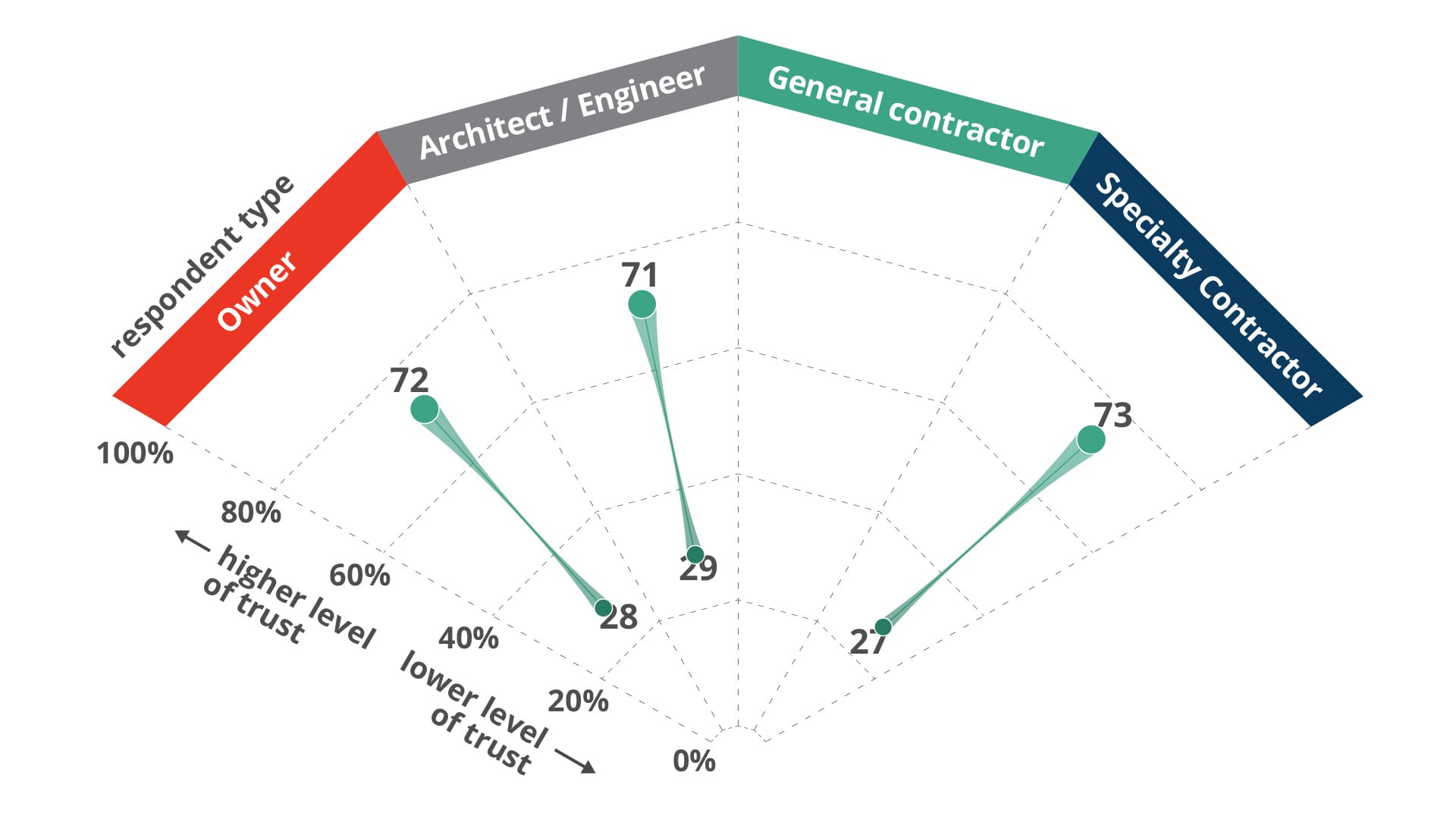 mapping trust in construction general contractors