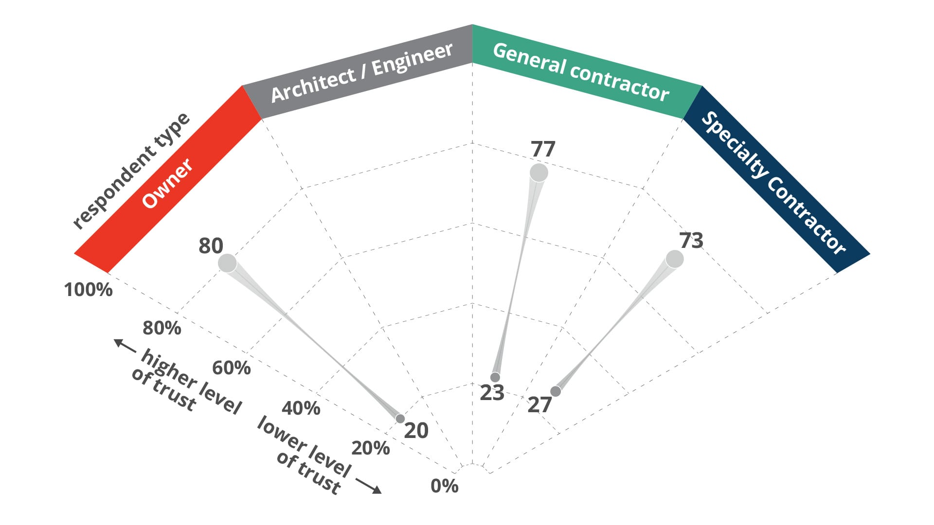 mapping trust in construction architects engineers