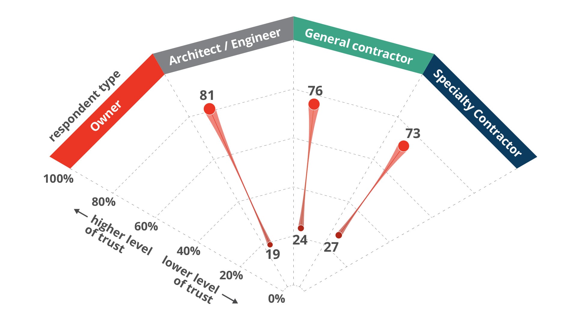 mapping trust in construction owners