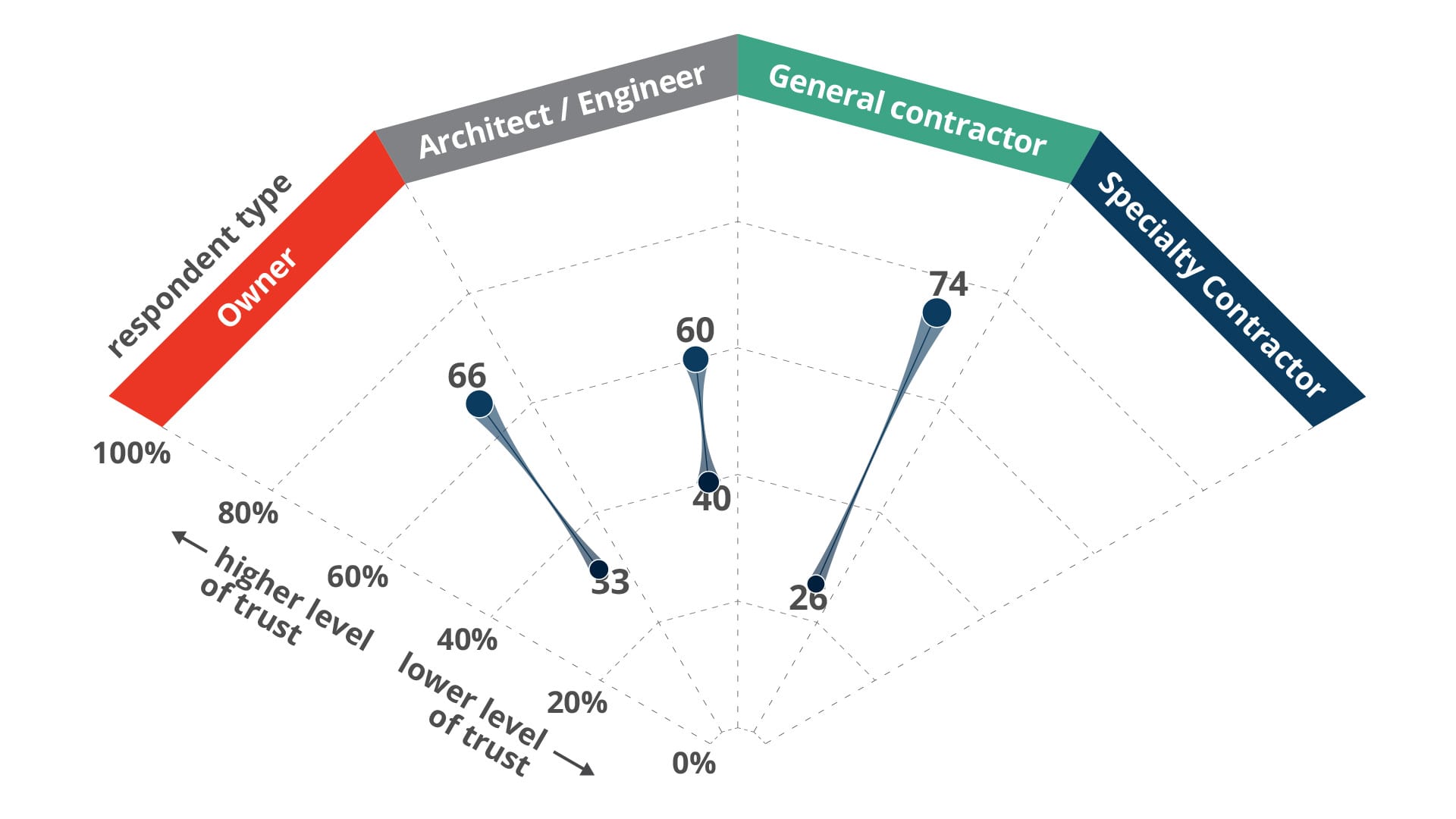 mapping trust in construction specialty contractors