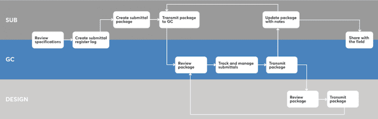 construction submittal workflow 