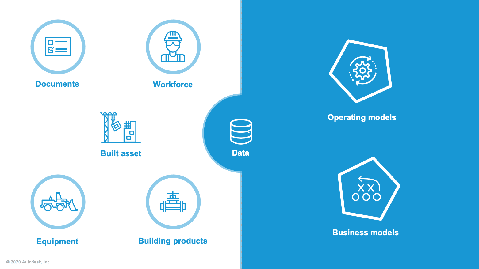 data centric business model constrcution