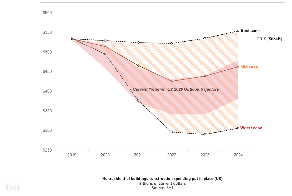 fmi construction covid outlook recovery 1