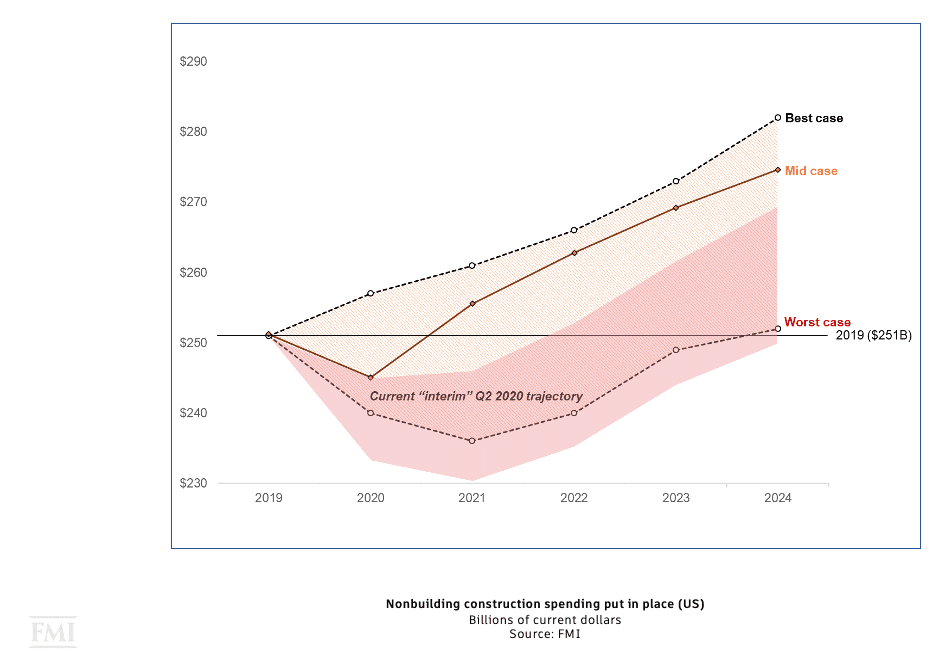 fmi construction covid outlook recovery 2