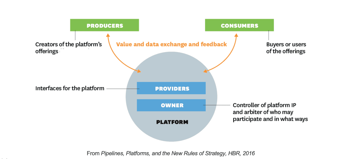 platform buisness model in construction