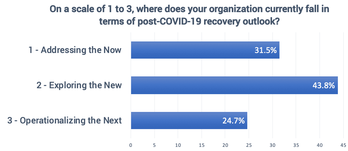 responses from covid project restart contruction poll