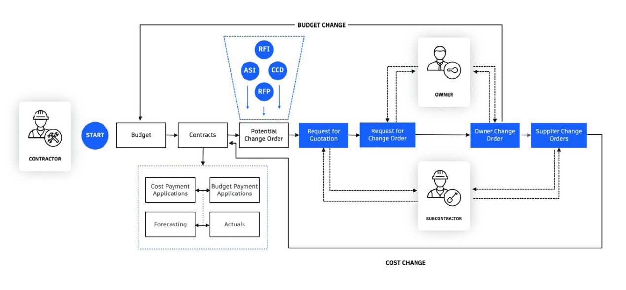 typical cost management workflow in construction