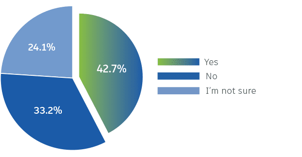 [Does your company have a defined procurement process for software?] 