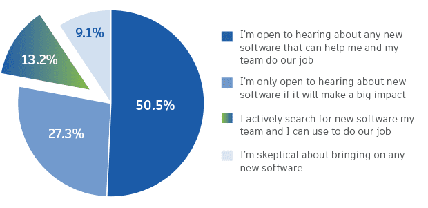 [Does your company have a defined procurement process for software?] 