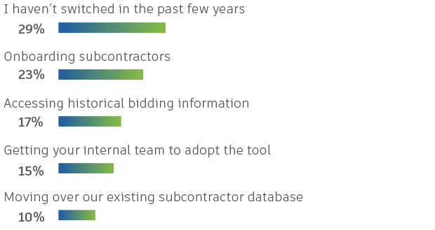 [If you've switched bid management solutions in the past few years, what has been the biggest challenge when implementing the new solution?] 