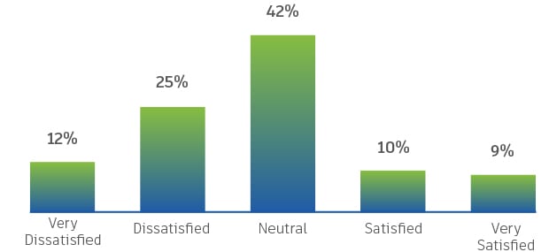 [Rate your typical onboarding and training experience when switching to a general contractor’s new bid management platform] 