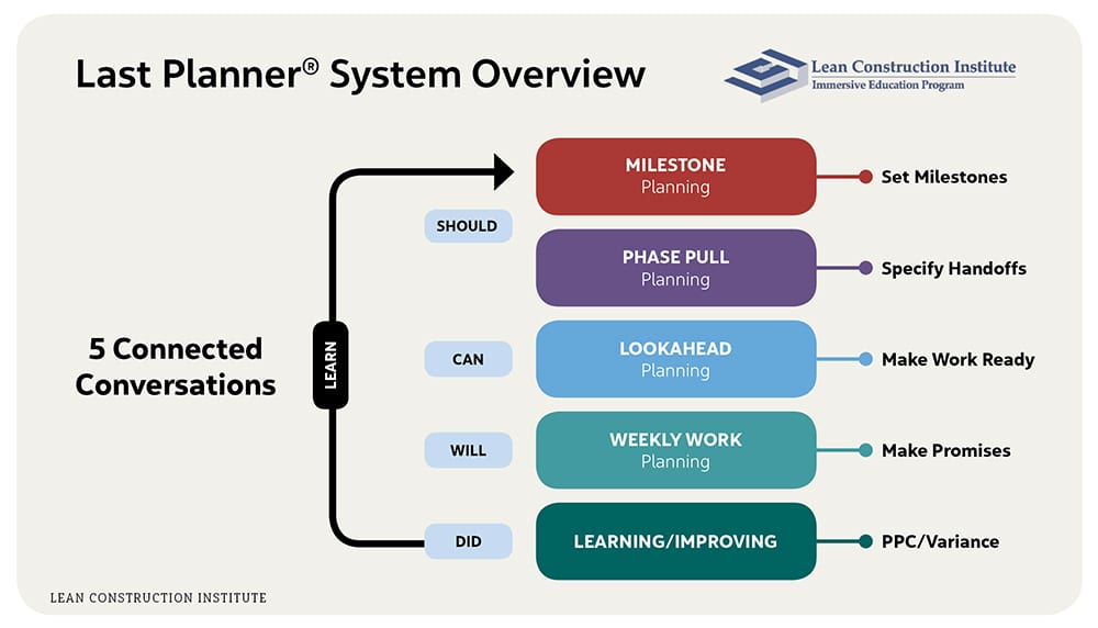 Last Planner Project Scheduling Overview