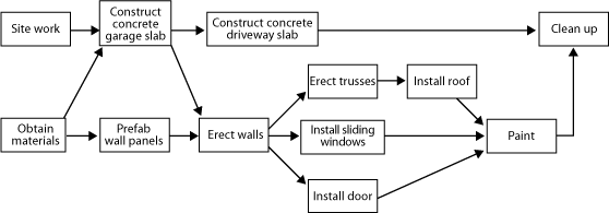 PERT construction schedule diagram