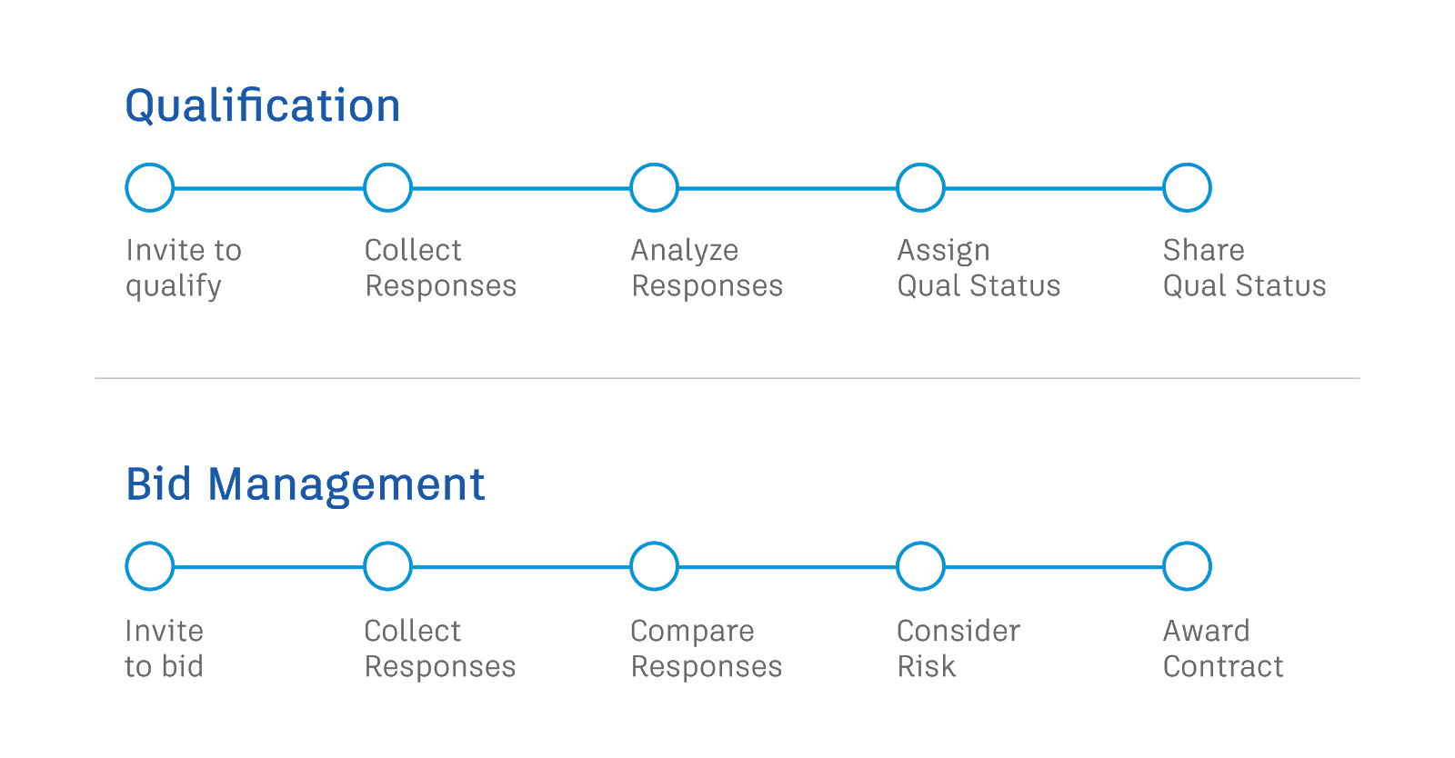 bidding and qualification workflows