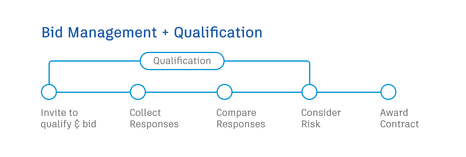 integrated bid management and qualification workflows