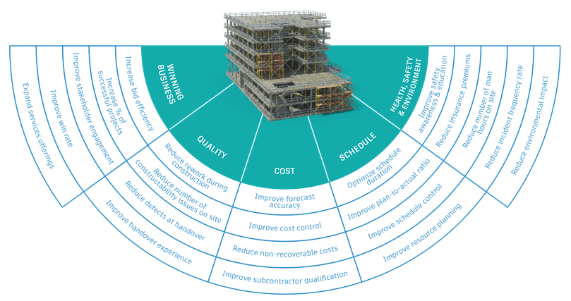 Construction Outcome Model