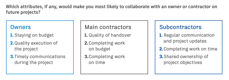 value of collaboration in construction graph