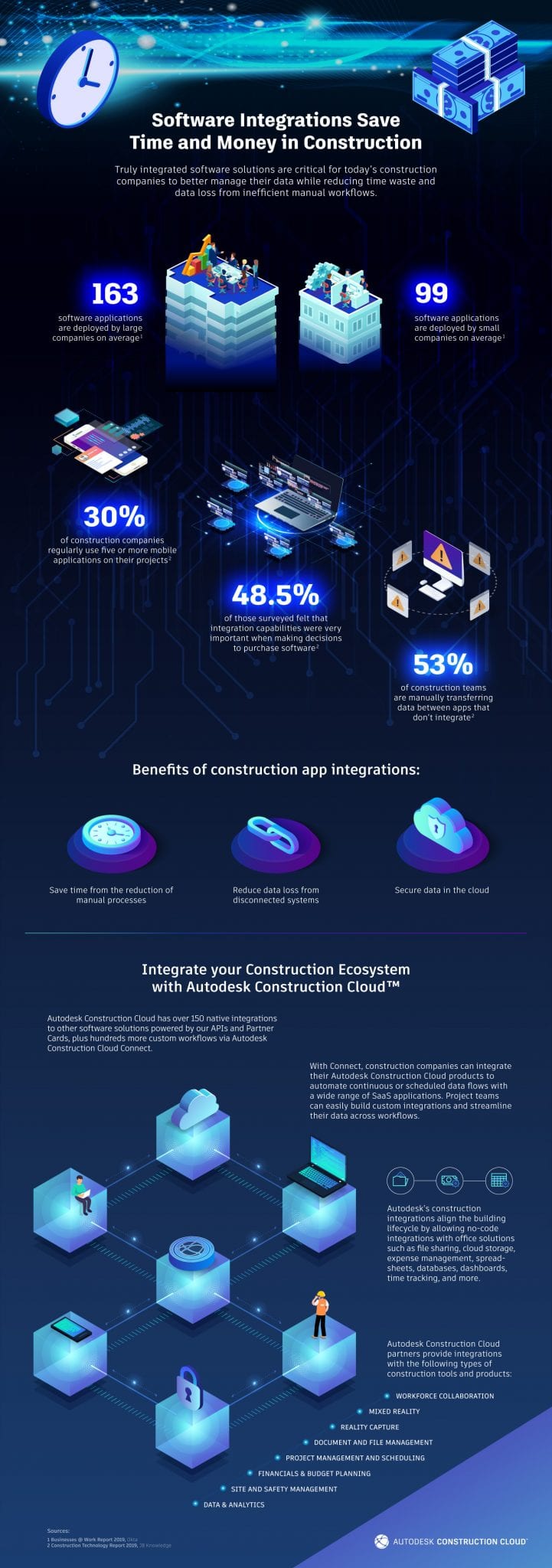 Construction Software Integrations: Autodesk Construction Cloud Infographic