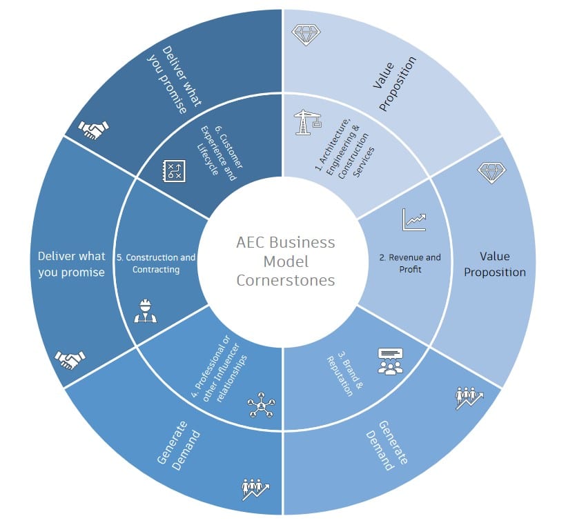 AEC Business Model 6 Cornerstones