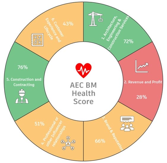 AEC Business Model Healthscore