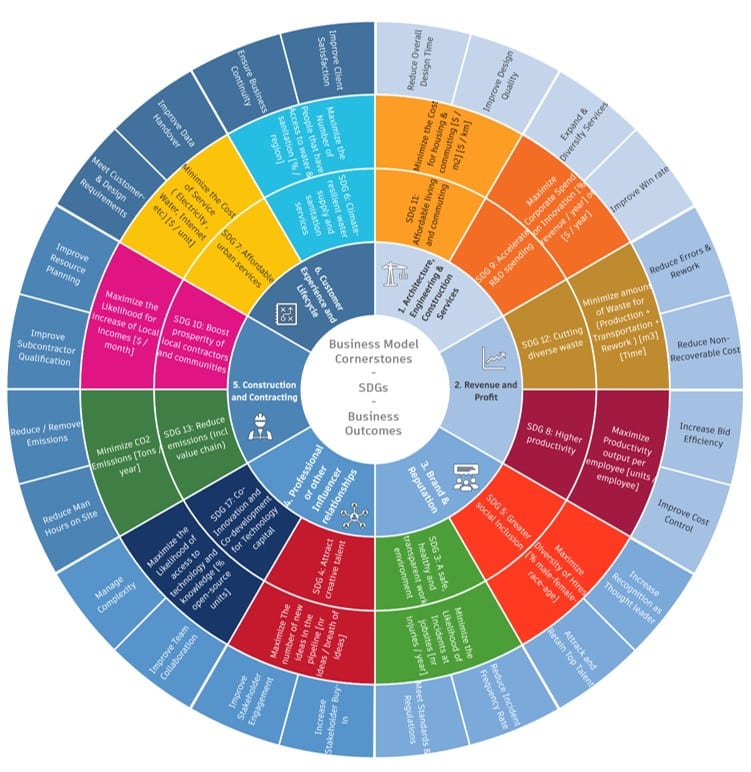 AEC Business Model vs SDGs vs Outcomes