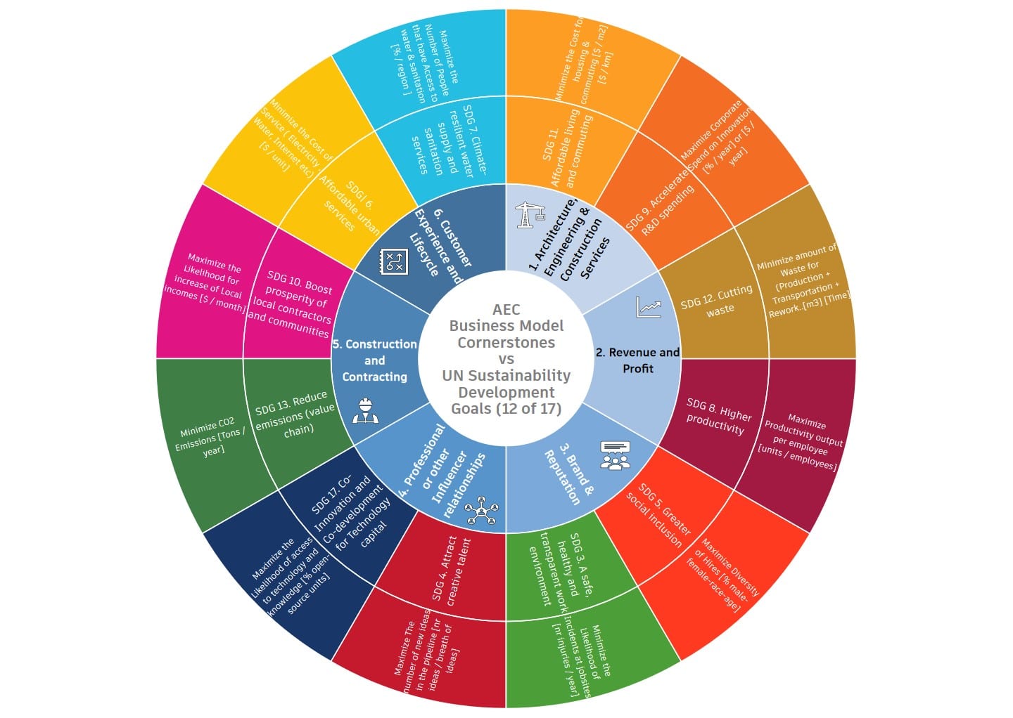 AEC Business Model vs SDGs