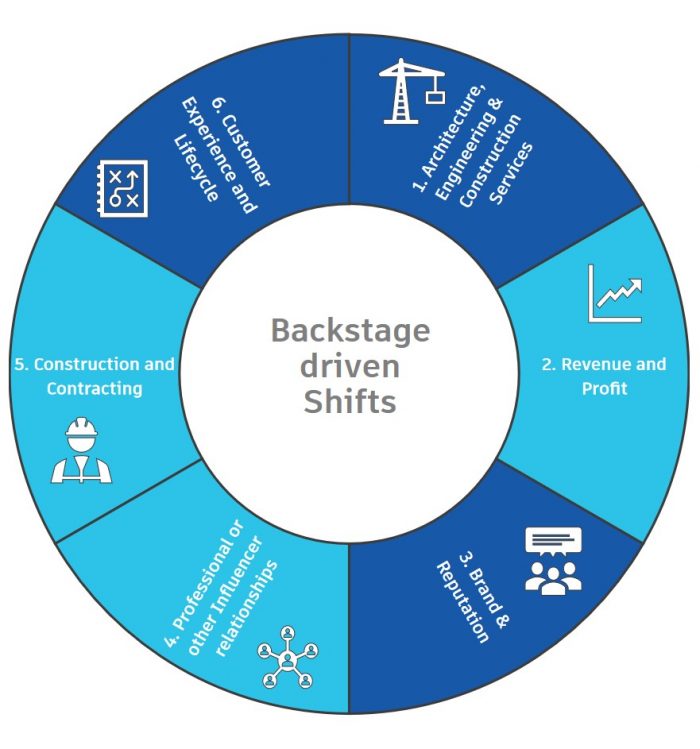 Business Model Back Stage Driven Shifts