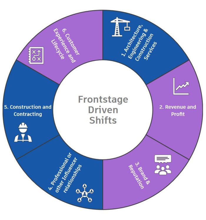 Business Model Front Stage Shifts