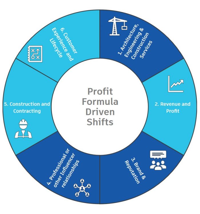 Business Model Profit Formula Shifts