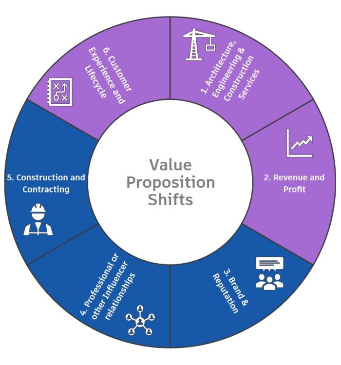 Business Model Value Proposition Shifts