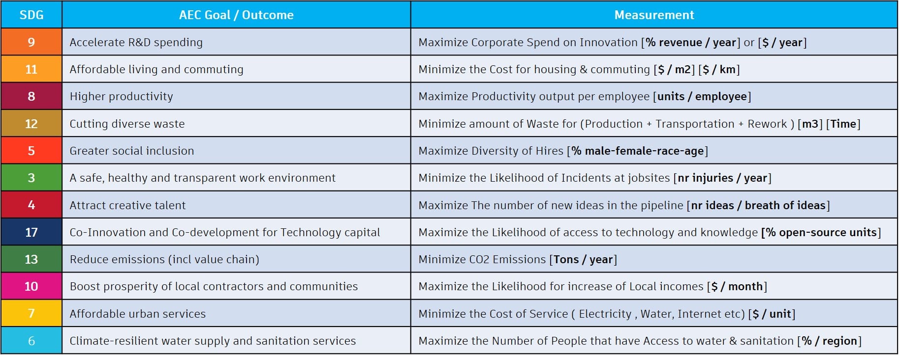 SDG Outcomes (SMART)