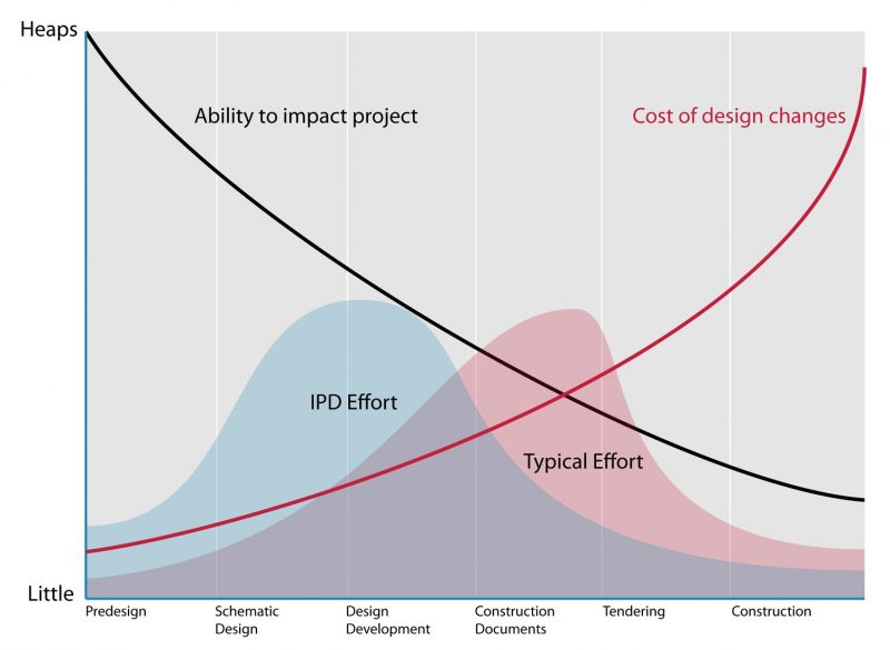 macleamy curve in construction