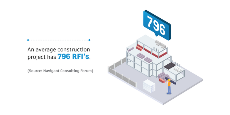 average rfis in construction